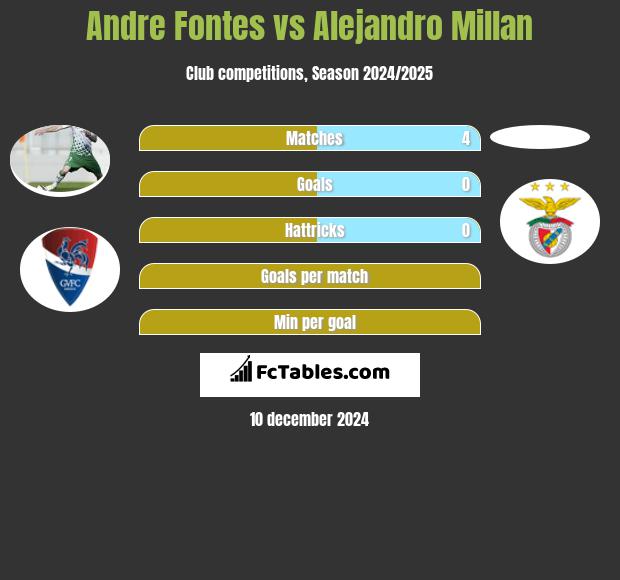 Andre Fontes vs Alejandro Millan h2h player stats