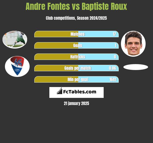 Andre Fontes vs Baptiste Roux h2h player stats