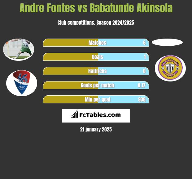 Andre Fontes vs Babatunde Akinsola h2h player stats