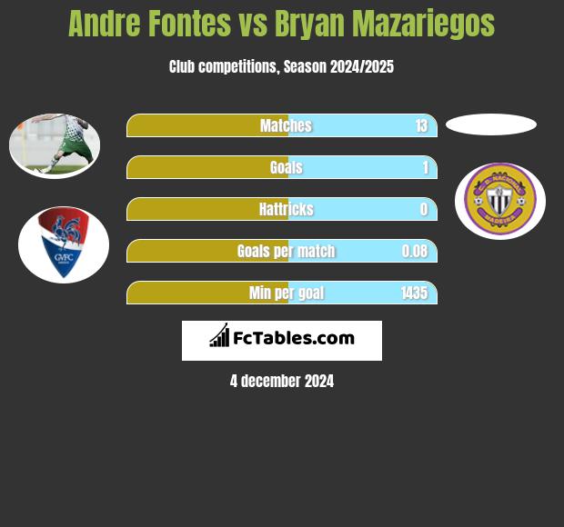 Andre Fontes vs Bryan Mazariegos h2h player stats