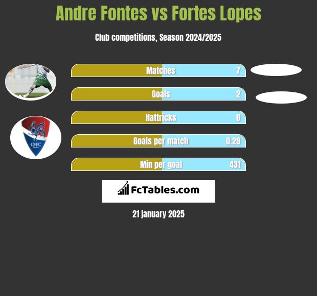 Andre Fontes vs Fortes Lopes h2h player stats