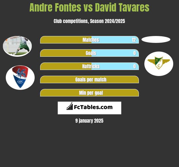 Andre Fontes vs David Tavares h2h player stats