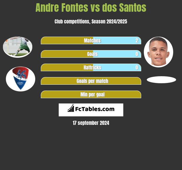 Andre Fontes vs dos Santos h2h player stats