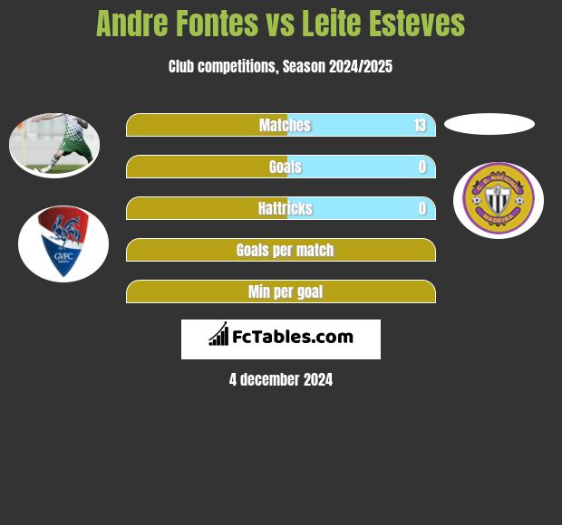 Andre Fontes vs Leite Esteves h2h player stats