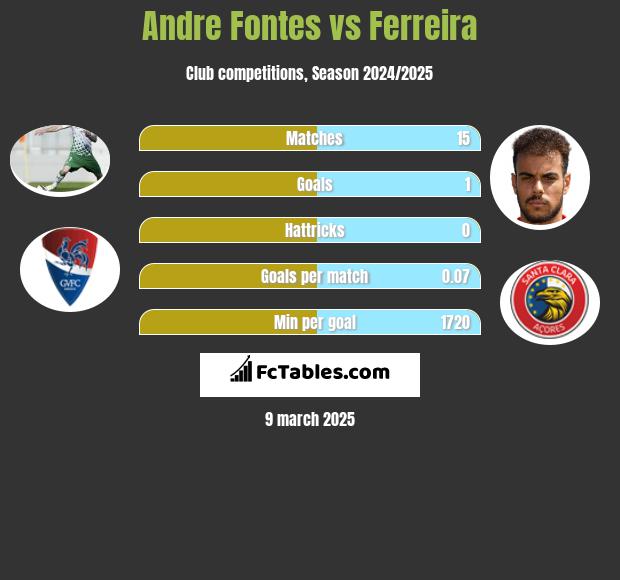 Andre Fontes vs Ferreira h2h player stats