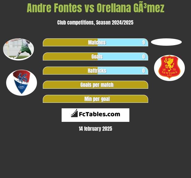 Andre Fontes vs Orellana GÃ³mez h2h player stats