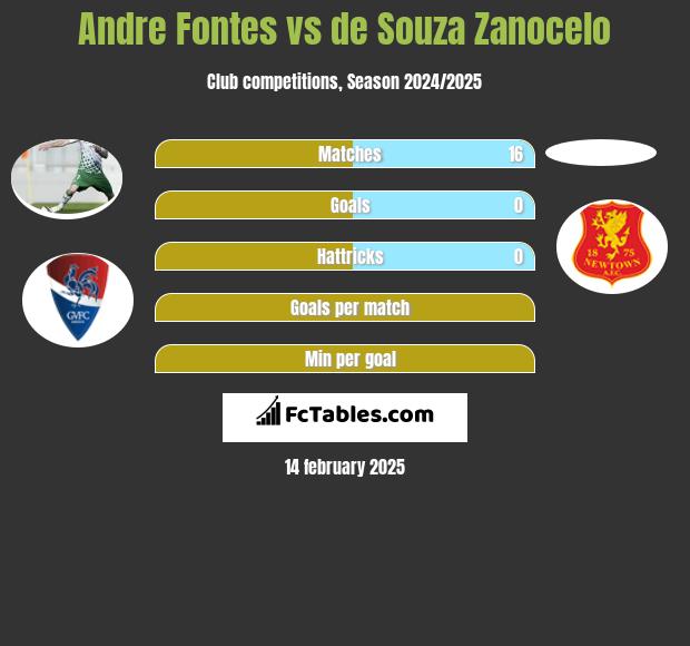 Andre Fontes vs de Souza Zanocelo h2h player stats