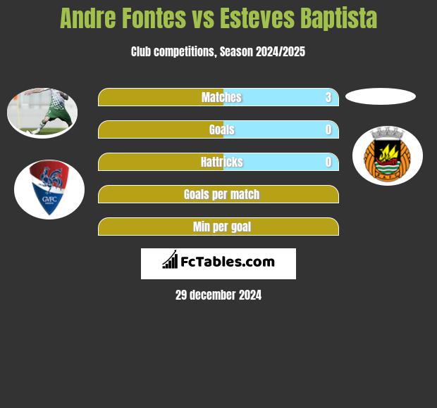 Andre Fontes vs Esteves Baptista h2h player stats