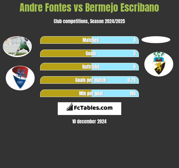 Andre Fontes vs Bermejo Escribano h2h player stats