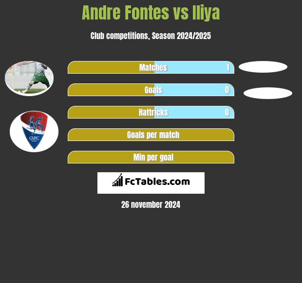 Andre Fontes vs Iliya h2h player stats