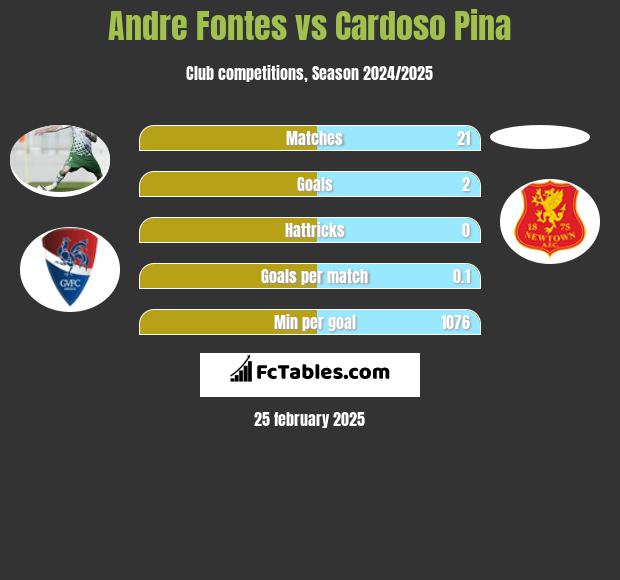 Andre Fontes vs Cardoso Pina h2h player stats