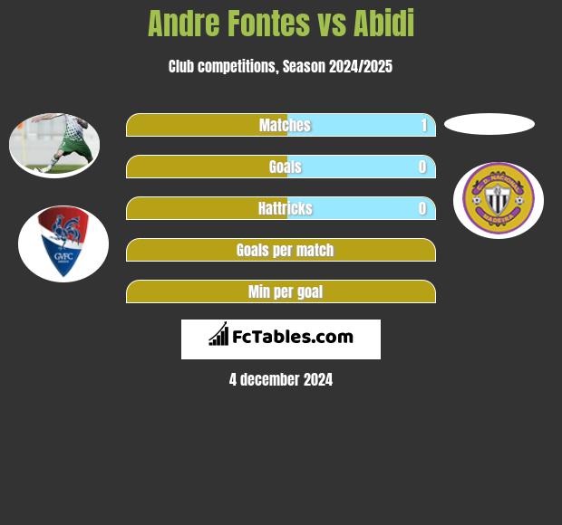 Andre Fontes vs Abidi h2h player stats