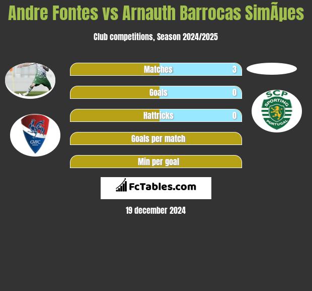 Andre Fontes vs Arnauth Barrocas SimÃµes h2h player stats