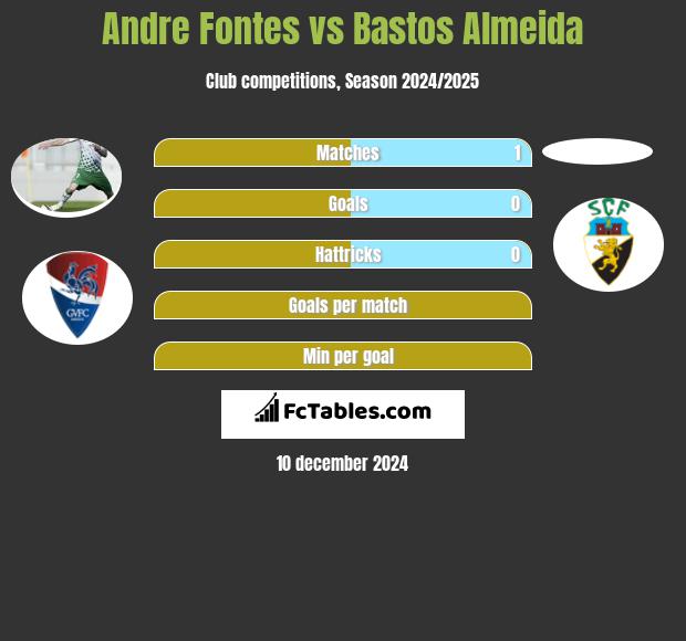 Andre Fontes vs Bastos Almeida h2h player stats