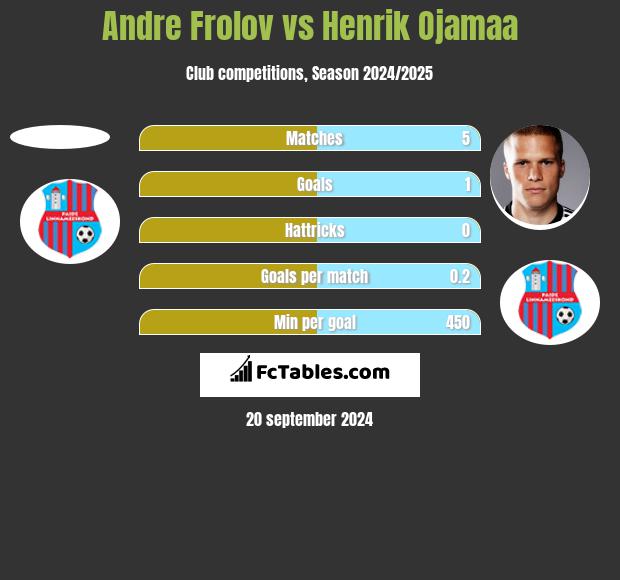 Andre Frolov vs Henrik Ojamaa h2h player stats