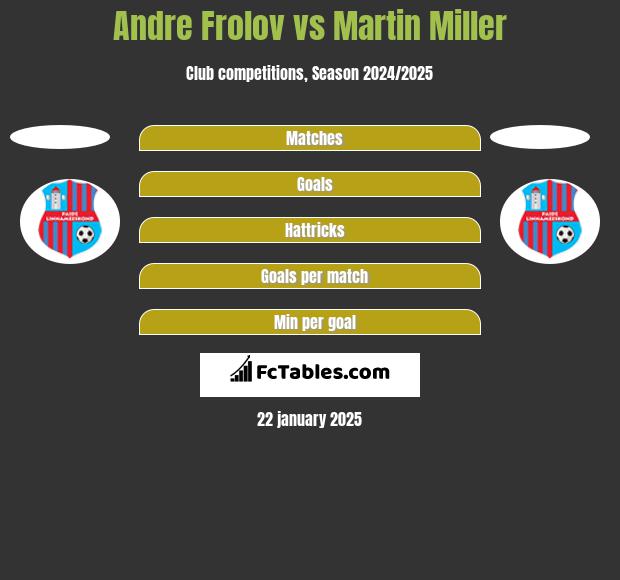 Andre Frolov vs Martin Miller h2h player stats