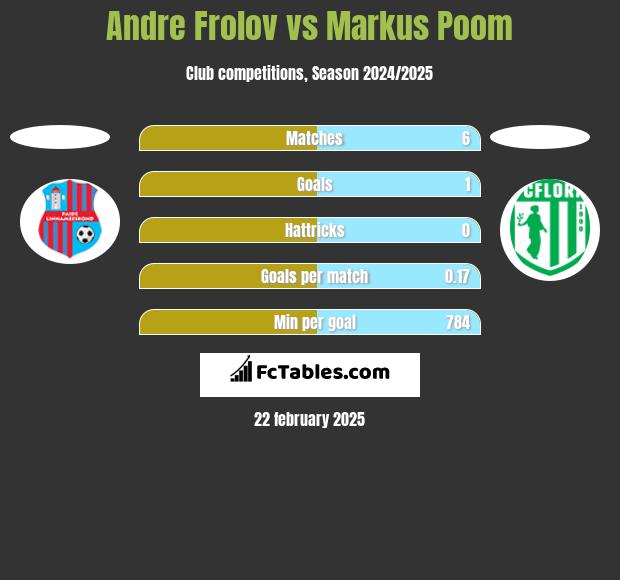 Andre Frolov vs Markus Poom h2h player stats