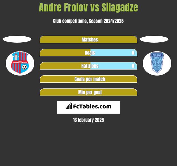 Andre Frolov vs Silagadze h2h player stats