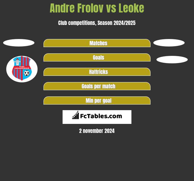 Andre Frolov vs Leoke h2h player stats