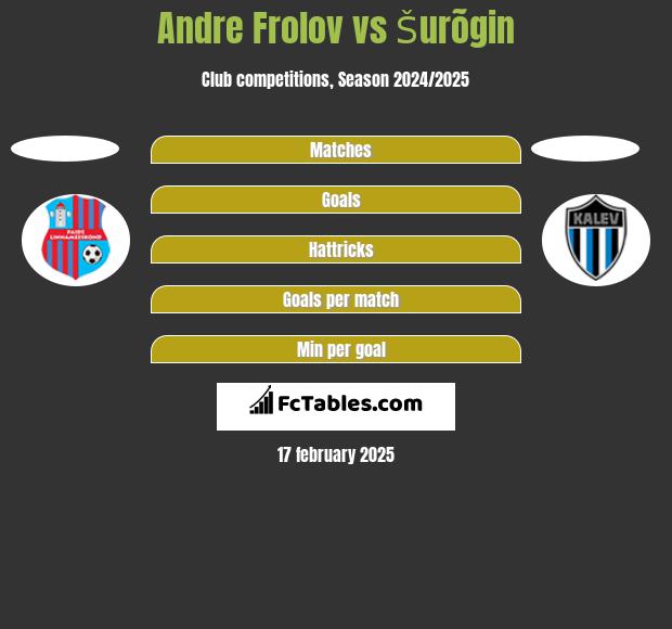 Andre Frolov vs Šurõgin h2h player stats