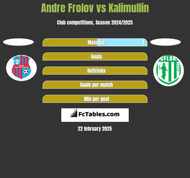 Andre Frolov vs Kalimullin h2h player stats