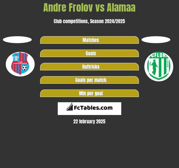 Andre Frolov vs Alamaa h2h player stats