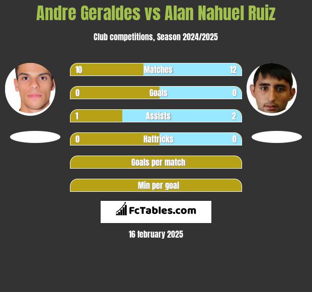 Andre Geraldes vs Alan Nahuel Ruiz h2h player stats