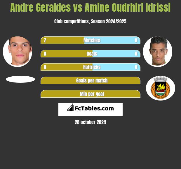 Andre Geraldes vs Amine Oudrhiri Idrissi h2h player stats