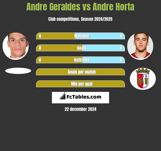 Andre Geraldes vs Andre Horta h2h player stats