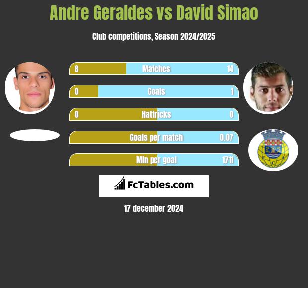 Andre Geraldes vs David Simao h2h player stats