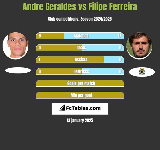 Andre Geraldes vs Filipe Ferreira h2h player stats