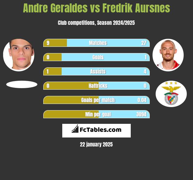 Andre Geraldes vs Fredrik Aursnes h2h player stats