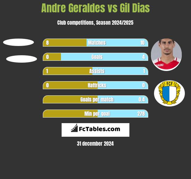 Andre Geraldes vs Gil Dias h2h player stats