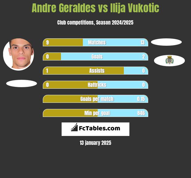 Andre Geraldes vs Ilija Vukotic h2h player stats