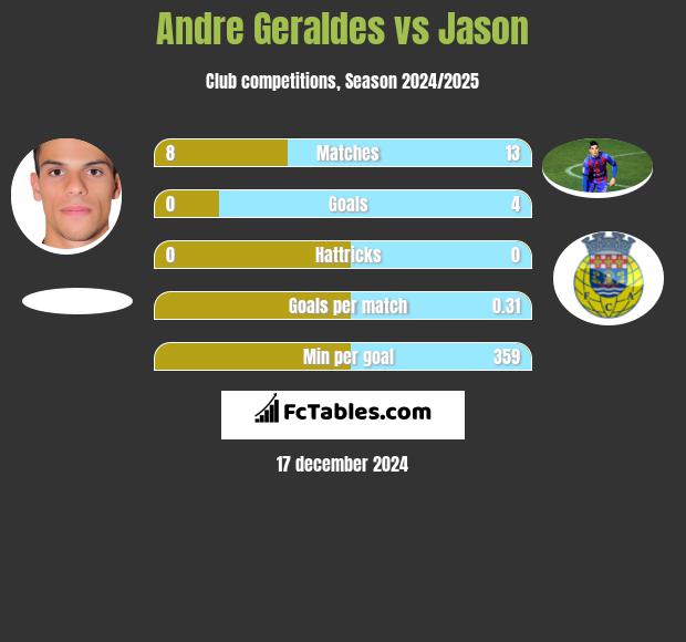 Andre Geraldes vs Jason h2h player stats