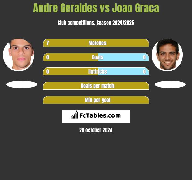 Andre Geraldes vs Joao Graca h2h player stats