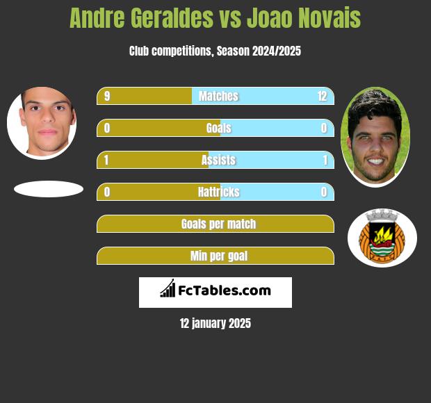 Andre Geraldes vs Joao Novais h2h player stats