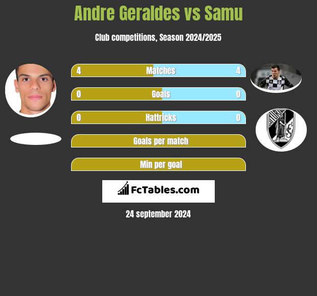 Andre Geraldes vs Samu h2h player stats