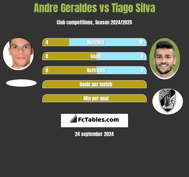 Andre Geraldes vs Tiago Silva h2h player stats