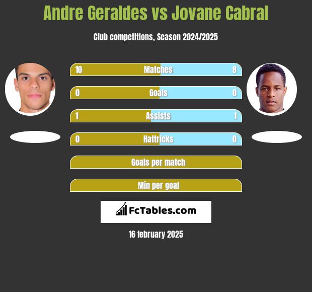 Andre Geraldes vs Jovane Cabral h2h player stats