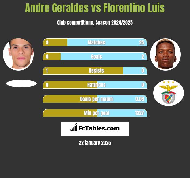 Andre Geraldes vs Florentino Luis h2h player stats