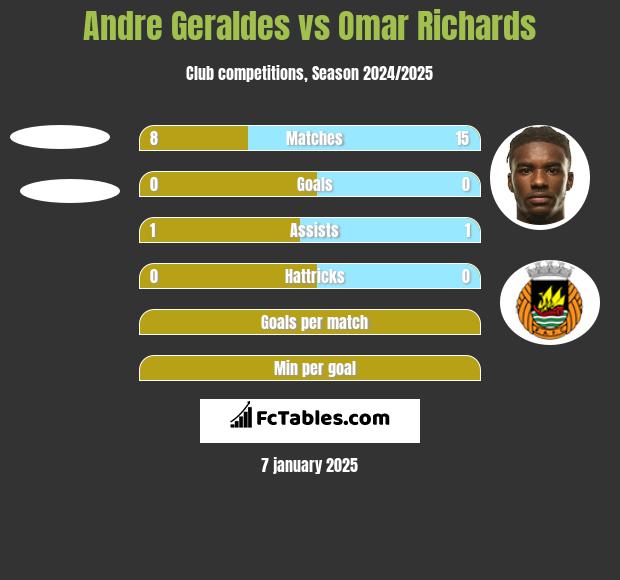 Andre Geraldes vs Omar Richards h2h player stats