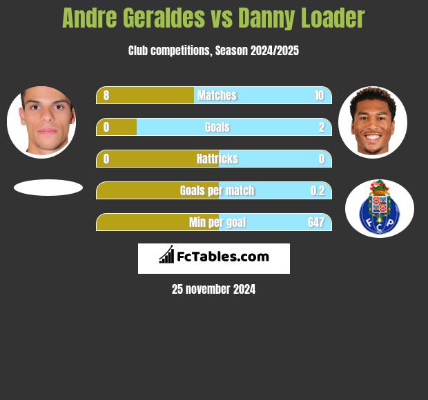 Andre Geraldes vs Danny Loader h2h player stats