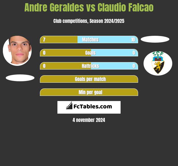 Andre Geraldes vs Claudio Falcao h2h player stats