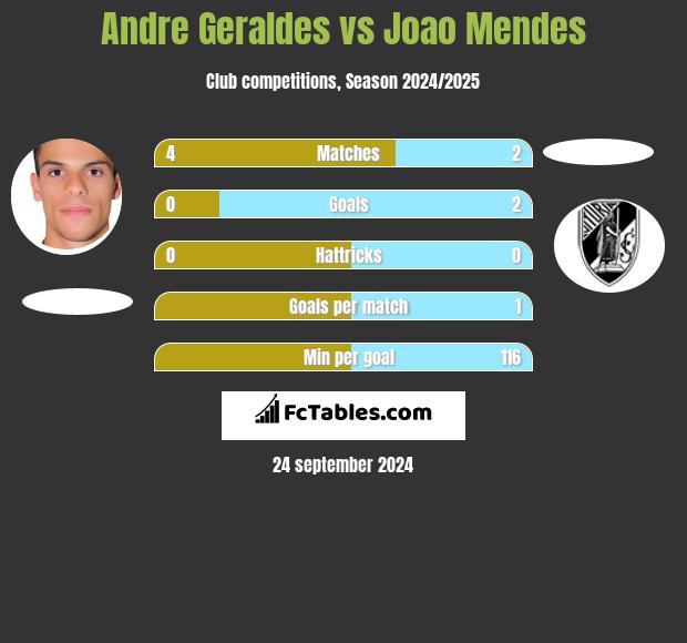 Andre Geraldes vs Joao Mendes h2h player stats