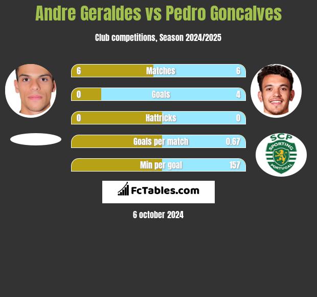 Andre Geraldes vs Pedro Goncalves h2h player stats