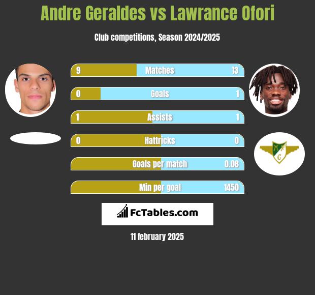 Andre Geraldes vs Lawrance Ofori h2h player stats