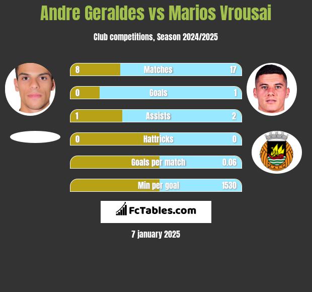 Andre Geraldes vs Marios Vrousai h2h player stats