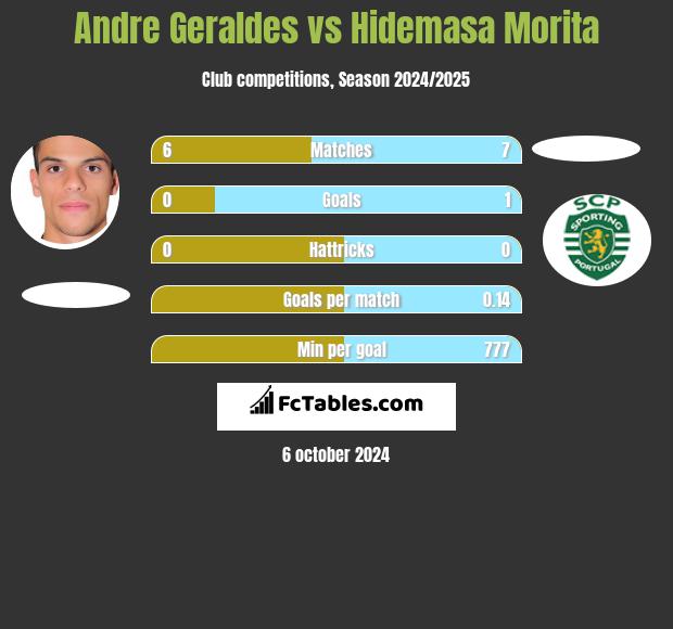 Andre Geraldes vs Hidemasa Morita h2h player stats