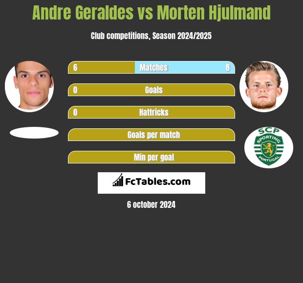 Andre Geraldes vs Morten Hjulmand h2h player stats